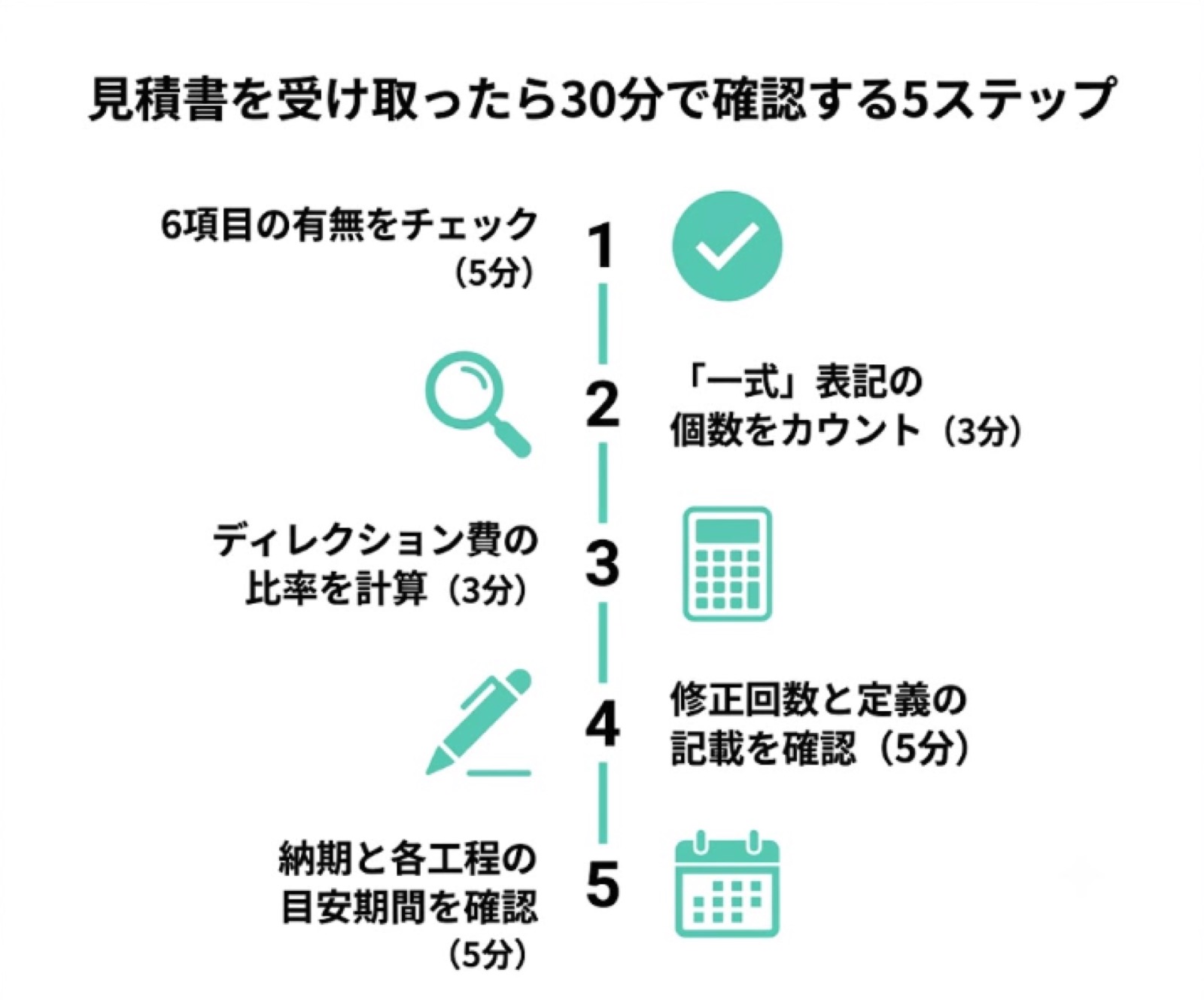 見積書を受け取ったら30分で確認する5ステップ：6項目チェック・一式カウント・ディレクション比率・修正回数確認・納期確認