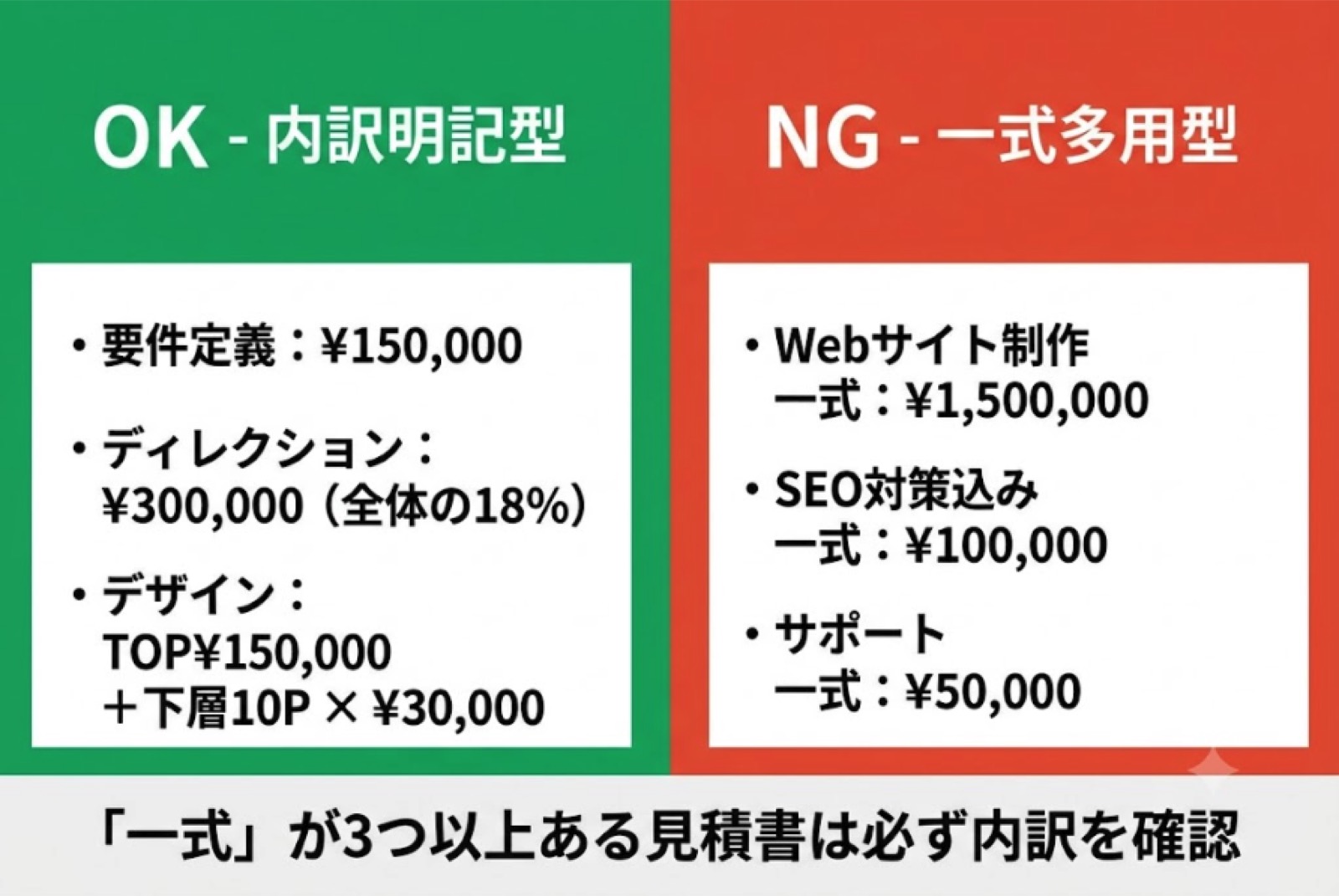 Web制作見積書 OK例 vs NG例：内訳明記型と一式多用型の比較