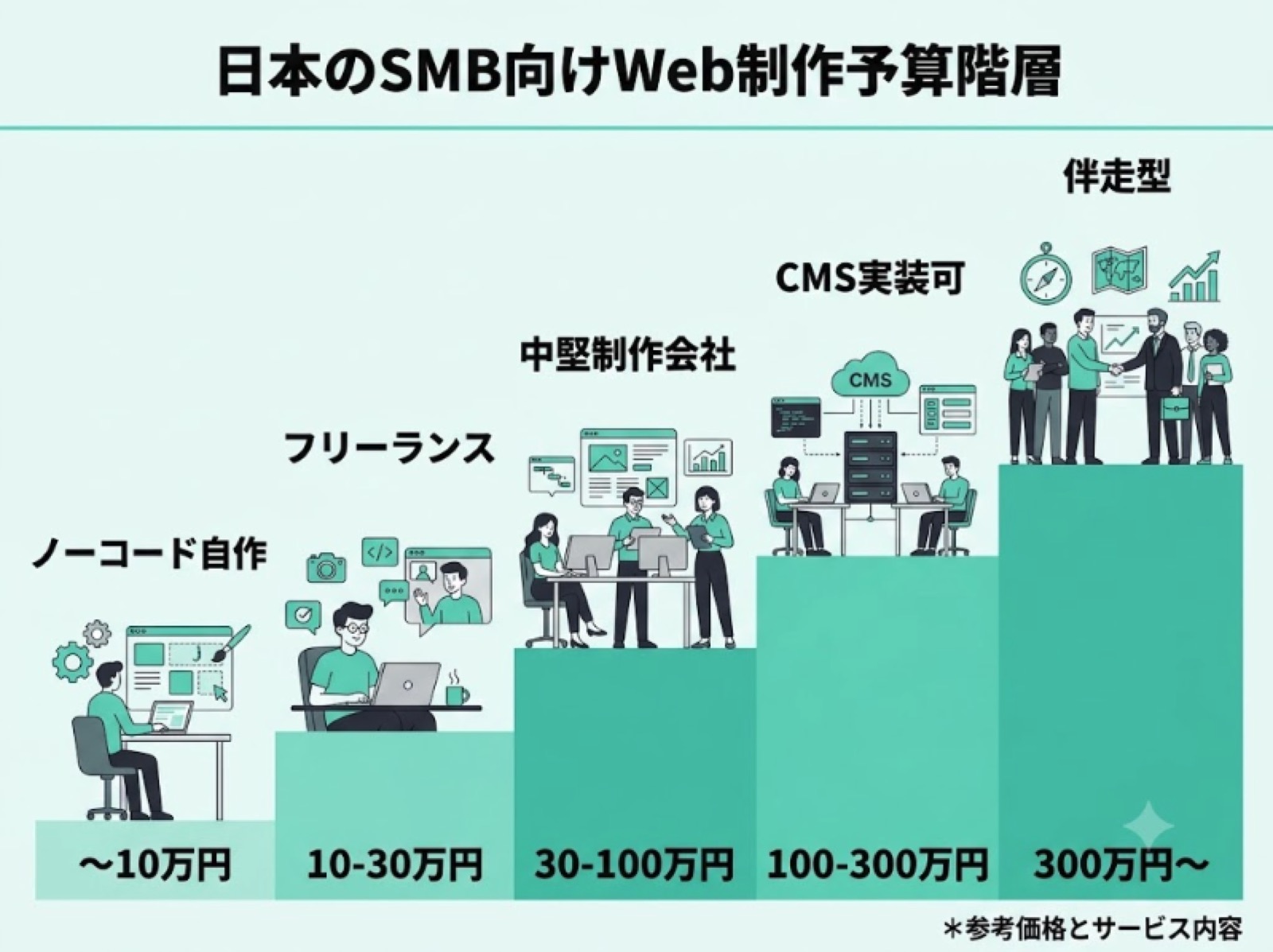 中小企業向けWeb制作費用の予算階層マップ：〜10万・10-30万・30-100万・100-300万・300万〜