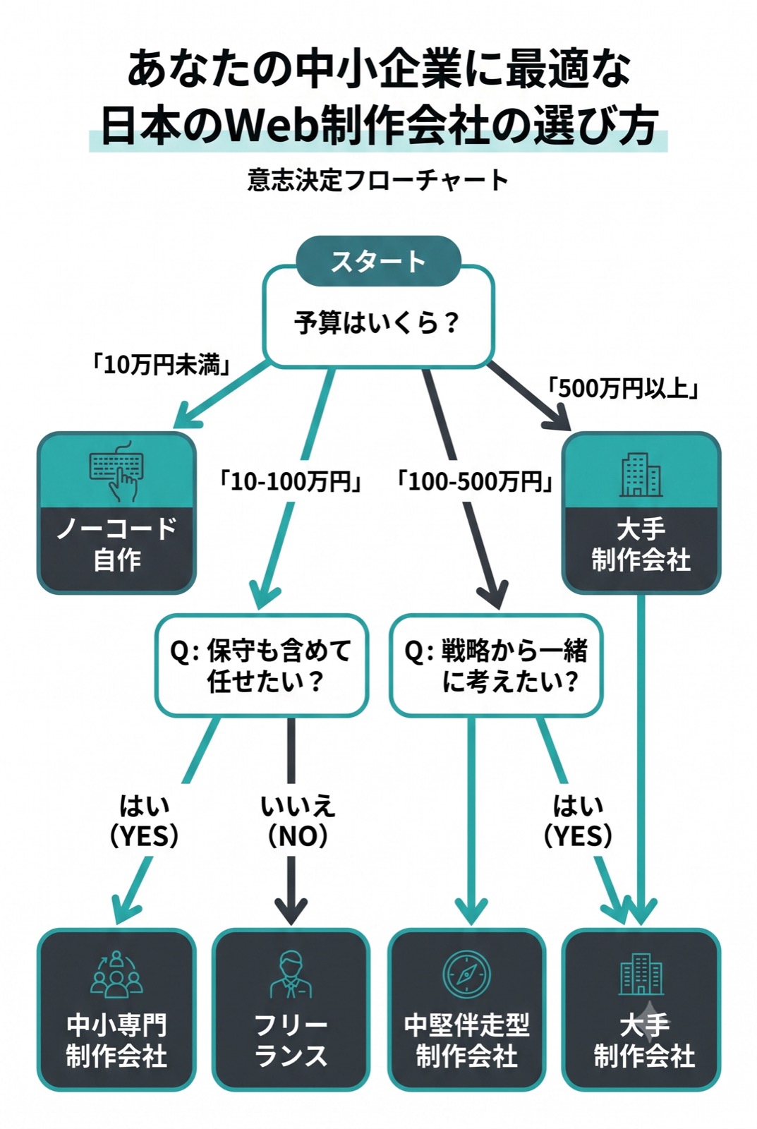 中小企業のWeb制作会社選び 意志決定フローチャート：予算・保守要否・戦略パートナー要否から4タイプに分類