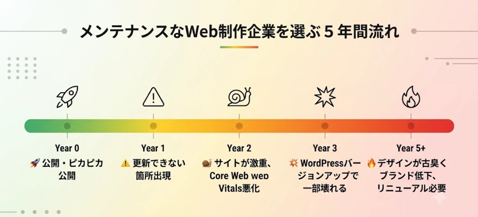 保守がない制作会社を選んだ5年間の変化：Year0公開→Year1更新不可→Year2速度悪化→Year3バージョンアップで破損→Year5リニューアル必要