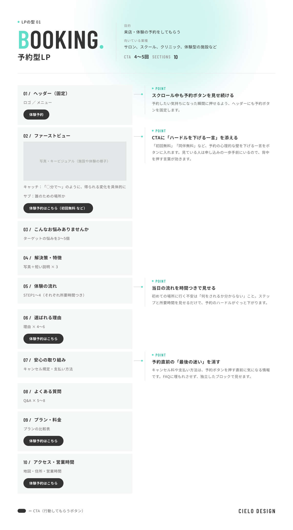 予約型LPのワイヤーフレーム。ヘッダーに固定した予約ボタン、ファーストビュー、お悩み、特徴、体験の流れ、選ばれる理由、安心の取り組み、よくある質問、料金、アクセスの順に並び、予約ボタンを5か所に置いている