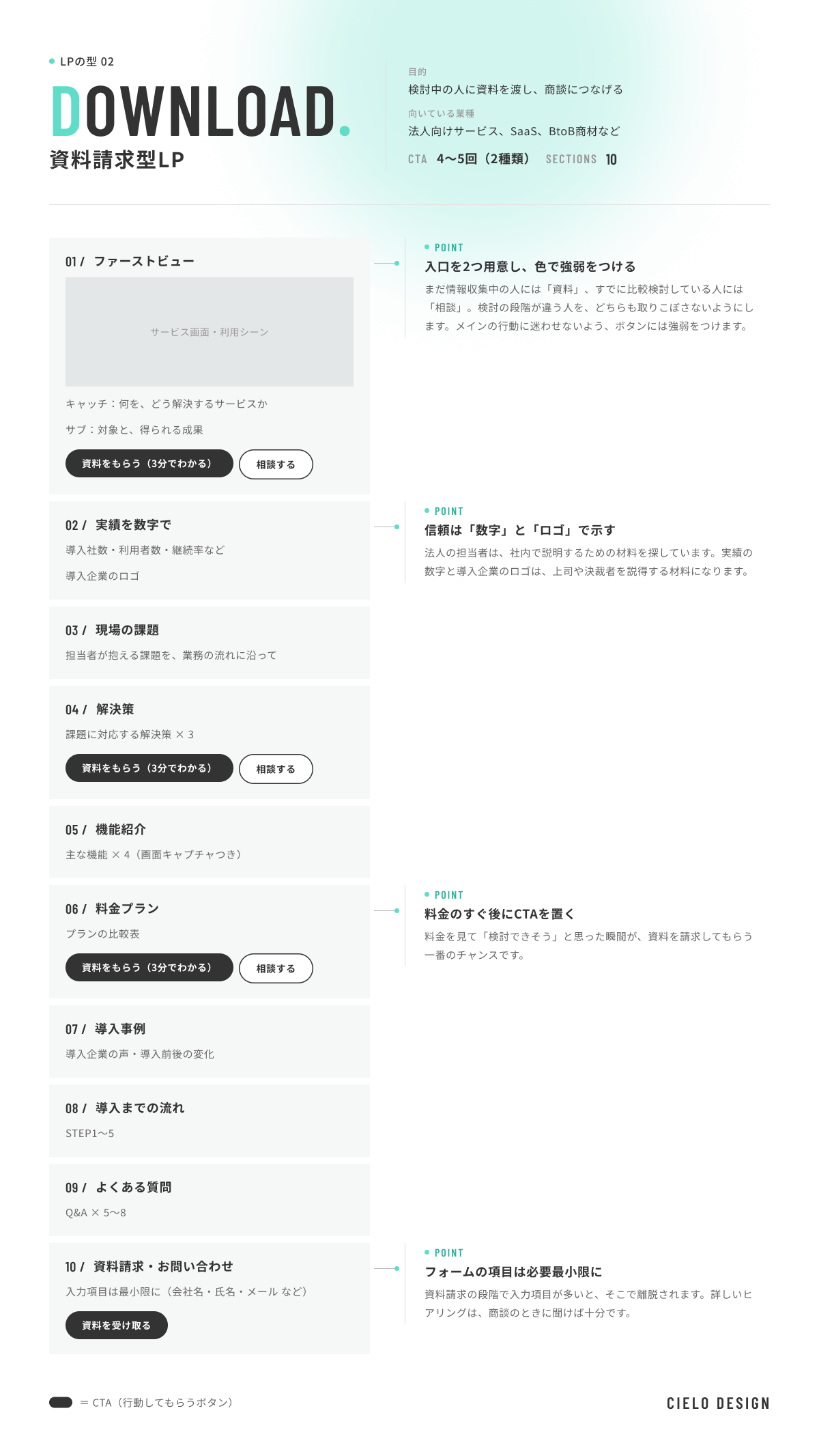 資料請求型LPのワイヤーフレーム。ファーストビューに「資料をもらう」と「相談する」の2つのボタンを並べ、実績の数字、課題、解決策、機能、料金、導入事例、流れ、よくある質問、フォームの順に並べている