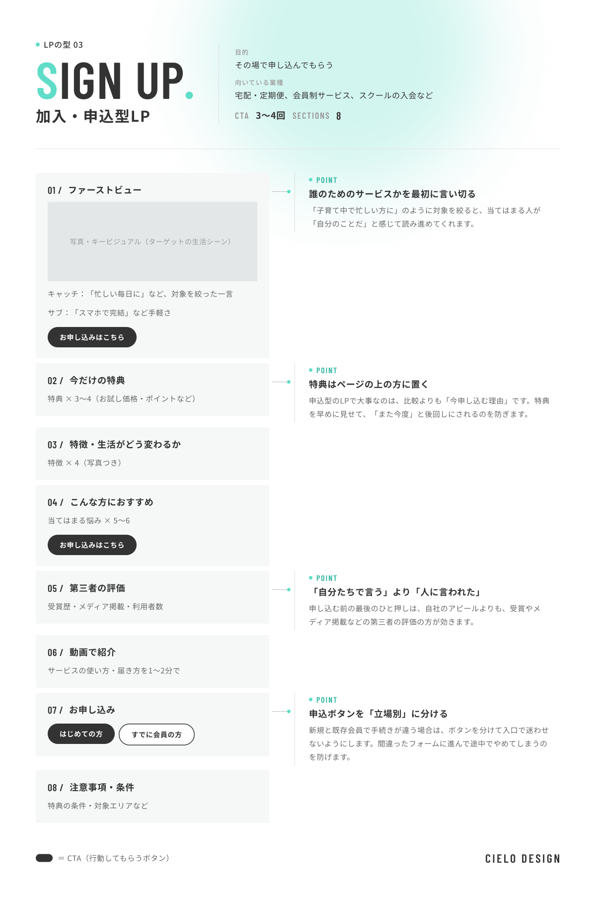 加入・申込型LPのワイヤーフレーム。ファーストビュー、今だけの特典、特徴、こんな方におすすめ、第三者の評価、動画、立場別に分けた申込ボタン、注意事項の順に並べている
