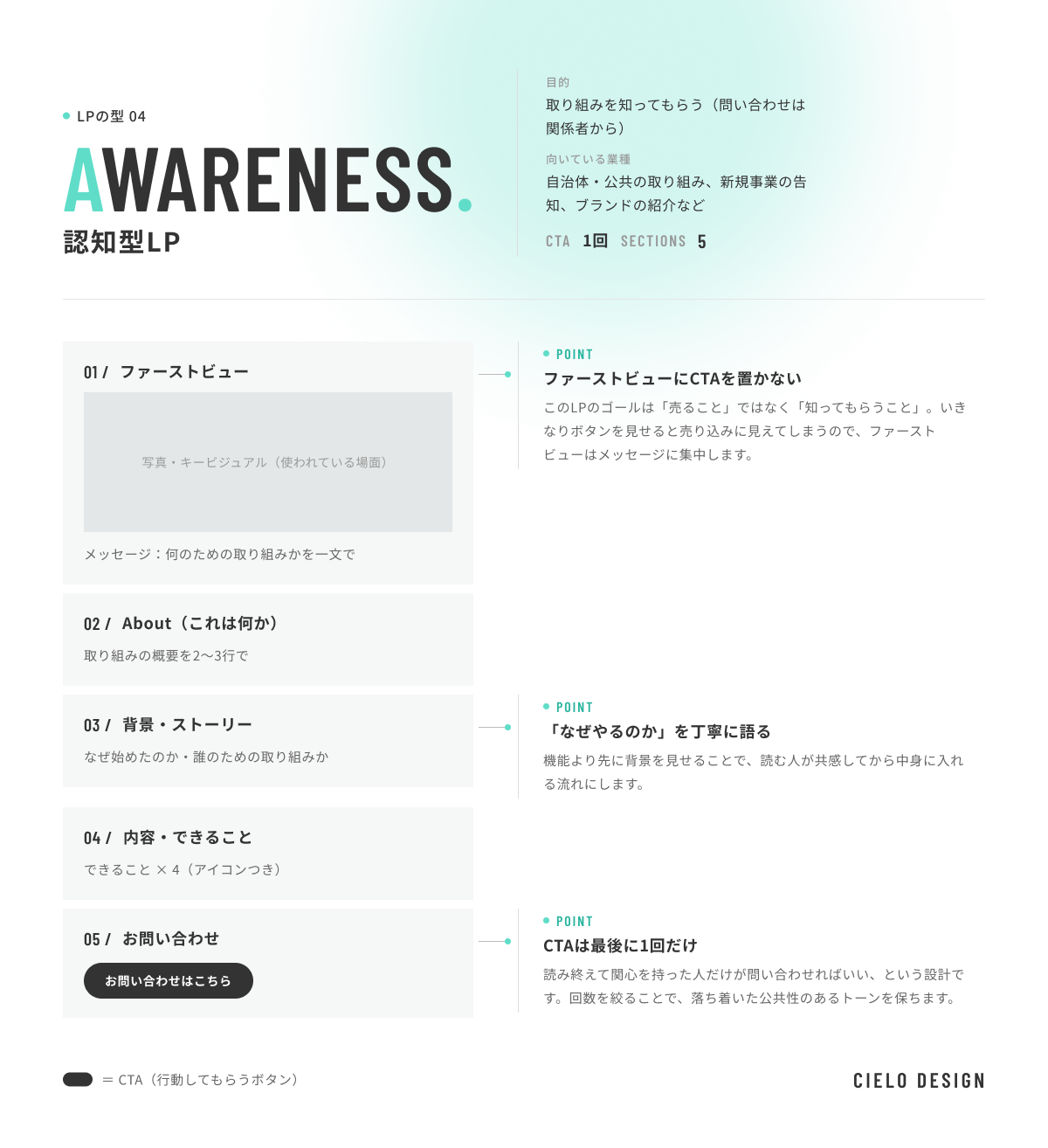 認知型LPのワイヤーフレーム。ファーストビューはメッセージのみでボタンを置かず、About、背景・ストーリー、内容の順に並べ、最後に問い合わせボタンを1回だけ置いている